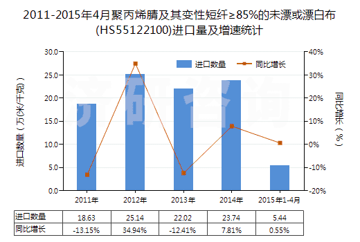 2011-2015年4月聚丙烯腈及其變性短纖≥85%的未漂或漂白布(HS55122100)進(jìn)口量及增速統(tǒng)計(jì)